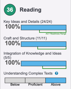 Proof that skimming works, a perfect score of the ACT Reading section.